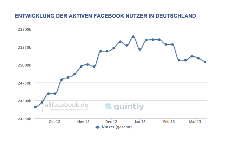 Facebook-Nutzung in Deutschland