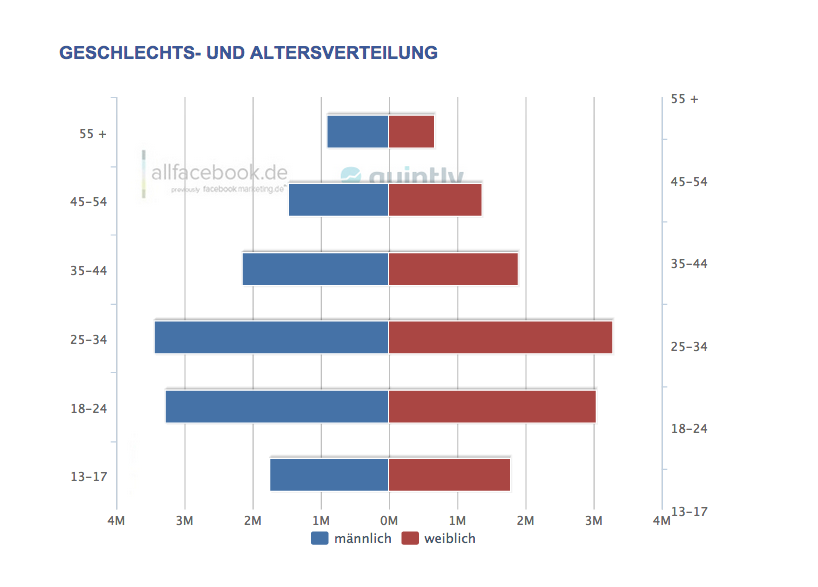 Facebook-Nutzung in Deutschland – Alter und Geschlecht